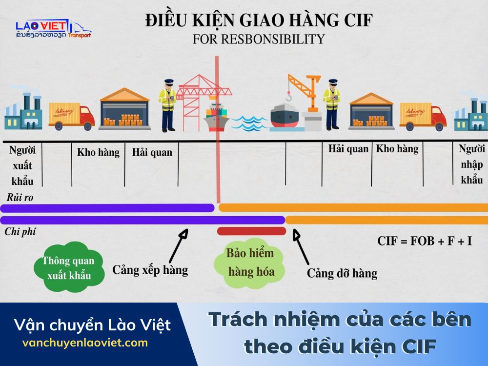 trach-nhiem-cua-cac-ben-theo-dieu-kien-cif-vanchuyenlaoviet