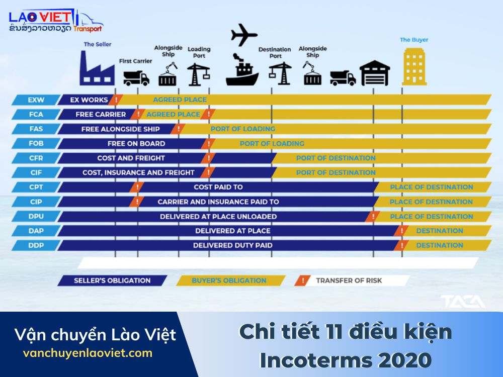 chi-tiet-11-dieu-kien-incoterms-2020-vanchuyenlaoviet