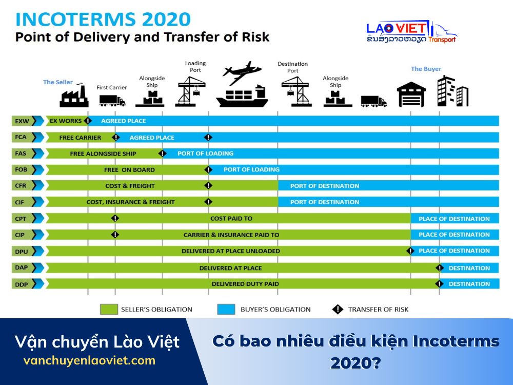 co-bao-nhieu-dieu-kien-incoterms-2020-vanchuyenlaoviet