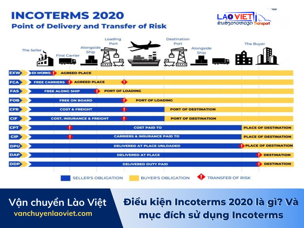 dieu-kien-incoterms-2020-la-gi-va-muc-dich-su-dung-incoterms-vanchuyenlaoviet