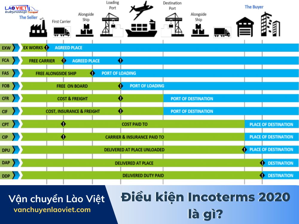 dieu-kien-incoterms-2020-la-gi-vanchuyenlaoviet