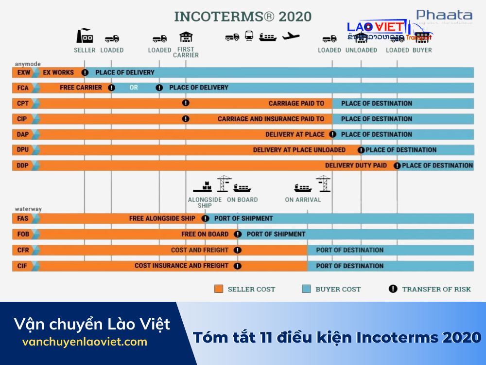 tom-tat-11-dieu-kien-incoterms-2020-vanchuyenlaoviet