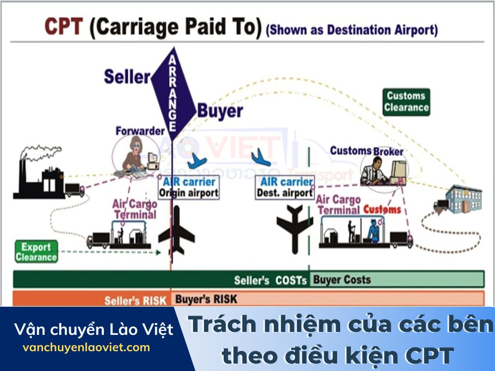 trach-nhiem-cua-cac-ben-theo-dieu-kien-cpt-vanchuyenlaoviet