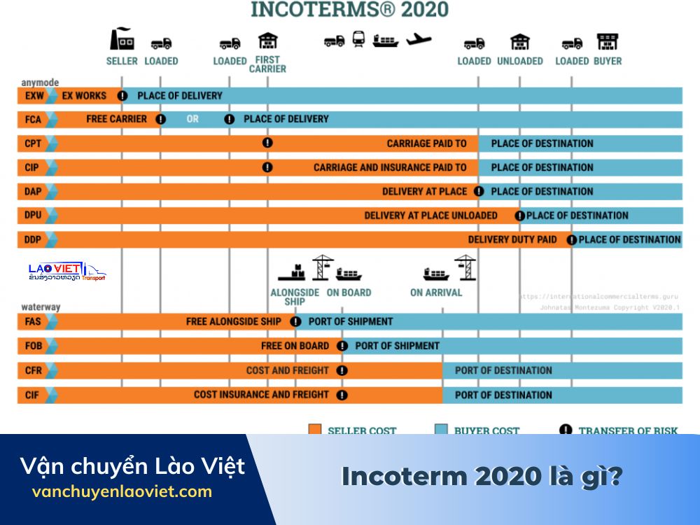 incoterm-2020-la-gi-vanchuyenlaoviet