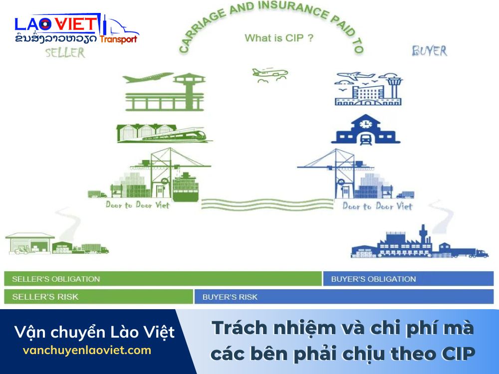 trach-nhiem-va-chi-phi-ma-cac-ben-phai-chiu-theo-cip-vanchuyenlaoviet