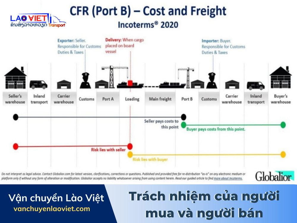 trach-nhiem-cua-nguoi-mua-va-nguoi-ban-theo-dieu-kien-cfr-vanchuyenlaoviet