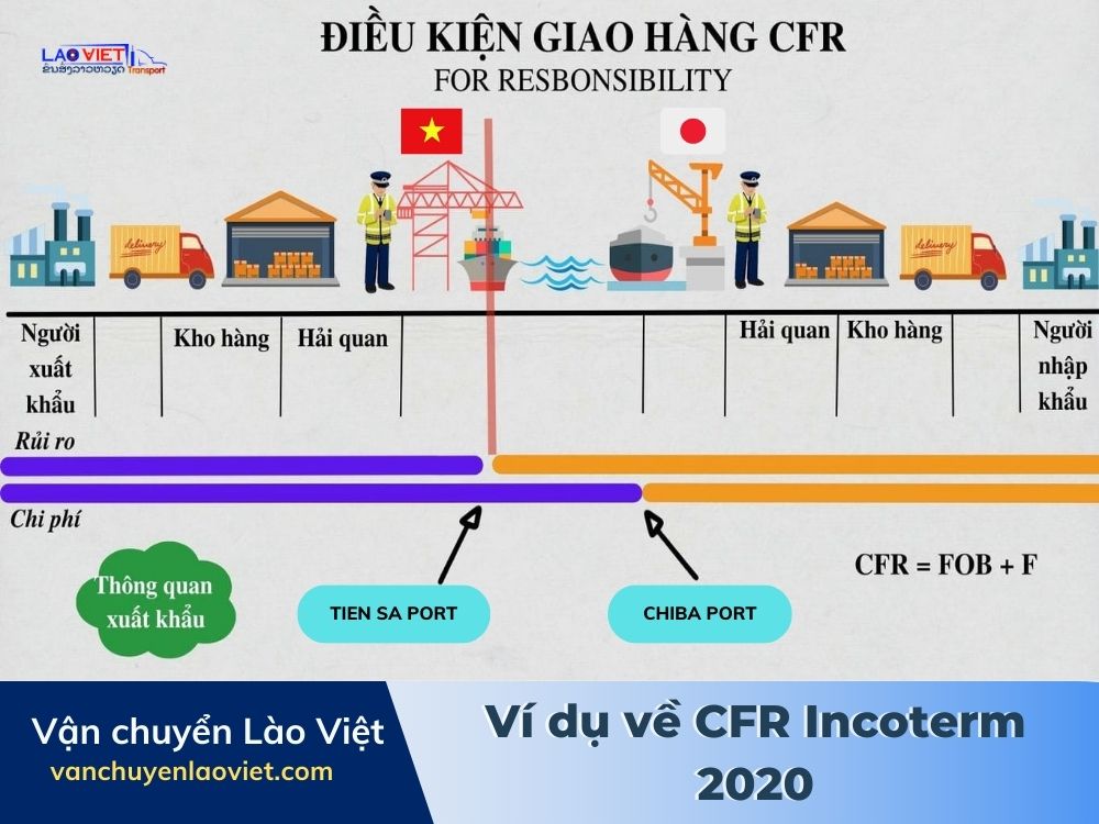 vi-du-ve-cfr-incoterm-2020-vanchuyenlaoviet